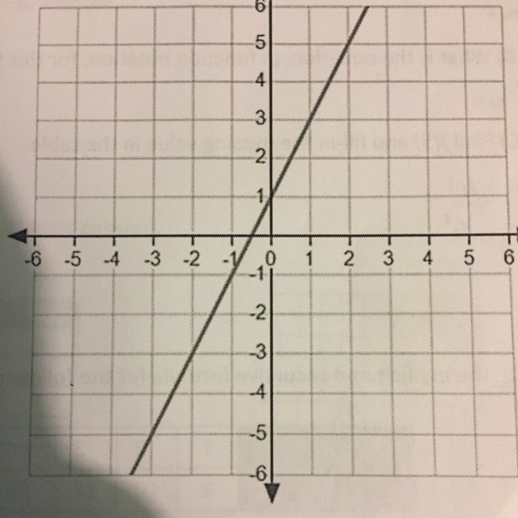 Based on the graph of the function,f(x) Part A) What is the function rule in function-example-1