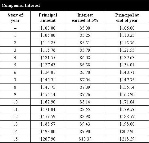 According to the table the investment has doubled in worth by the start of which year-example-1