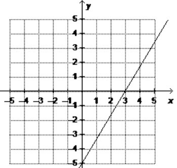 HURRY 30 PTS What is the equation of the graphed line written in standard form? A-example-1