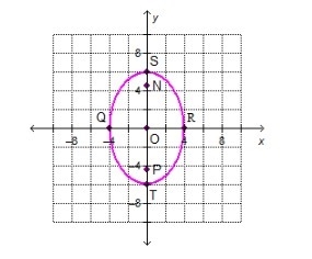 Which points are the vertices of the ellipse? points N and P points O and P points-example-1