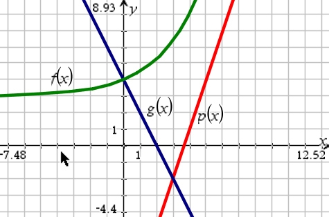 The graph shows the functions f(x), p(x), and g(x): graph⬇︎⬇︎⬇︎ Courtesy of Texas-example-1