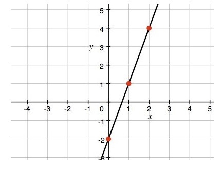 What is the slope of the line? A) -3  B) - 1/3 C) 1/3 D) 3-example-1