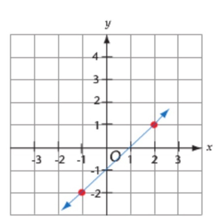 The slope of the line is _____? A. Positive B. Negative C. Zero D. Undefined Thank-example-1