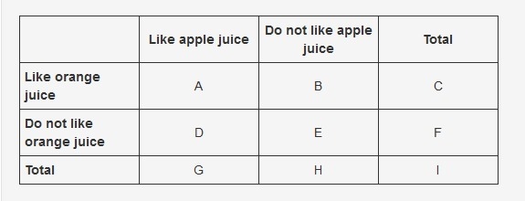 A juice company did a survey among 100 customers to find their juice preferences. The-example-1