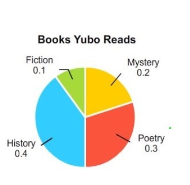 The circle graph shows the different types of books that Yubo enjoys reading Which-example-1