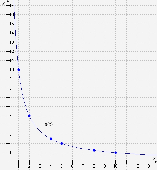 The table represents f(x), and the graph represents g(x). Which statements about the-example-1