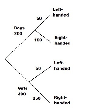 Suppose the tree diagram below represents all the students in a high school and that-example-1