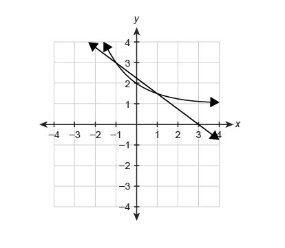 The functions f(x)=−(3)/(4)x+2(1)/(4) and g(x)=(12)x+1 are shown in the graph. What-example-1