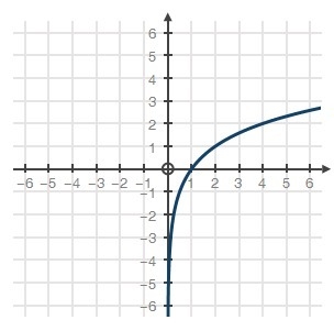 Using the graph of f(x) = log2x below, approximate the value of y in the equation-example-1