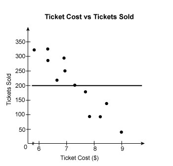 Which line would be the line of best fit for the scatter plot?-example-1