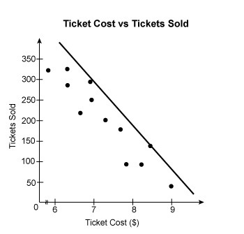 Which line would be the line of best fit for the scatter plot?-example-2