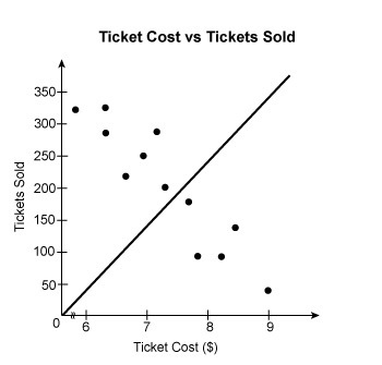 Which line would be the line of best fit for the scatter plot?-example-3