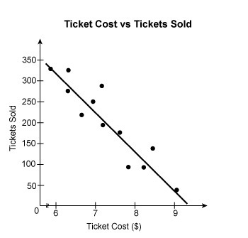 Which line would be the line of best fit for the scatter plot?-example-4