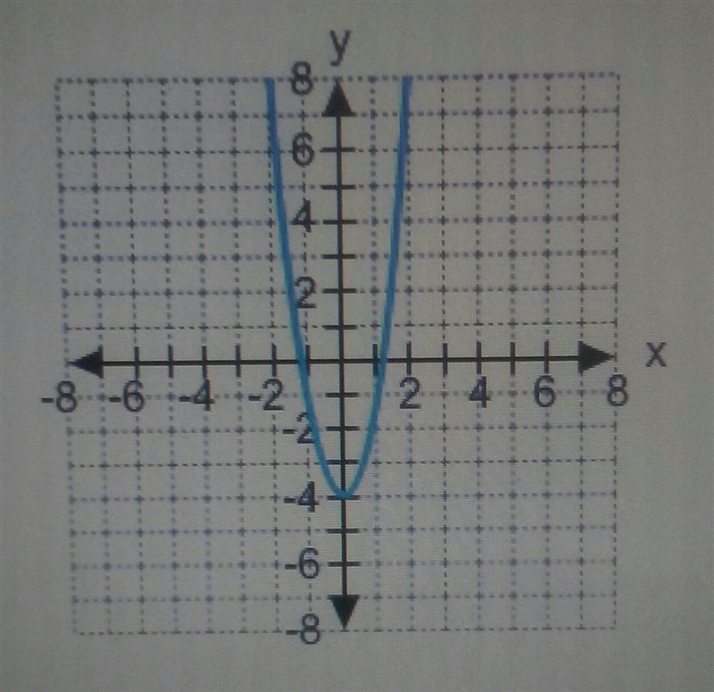 PLEASE HELP!!! Anyone??? Which Of the Following Equations describes the graph? A. y-example-1