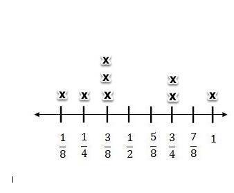 The line plot shows the measurement of liquids in eight identical beakers. If you-example-1