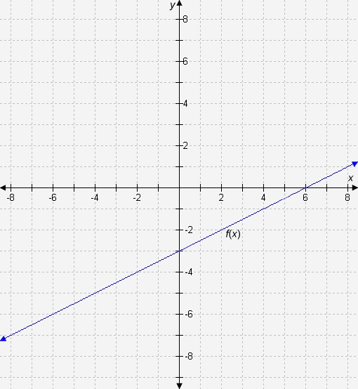 The graph represents f(x), and g(x) = 7x – 42. Which statement about these functions-example-1