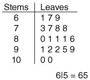 The following stem-and-leaf plot represents the scores earned by Mr. Roberts's class-example-1