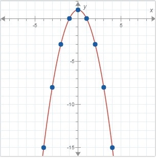 What is the average rate of change for this quadratic function for the interval from-example-1