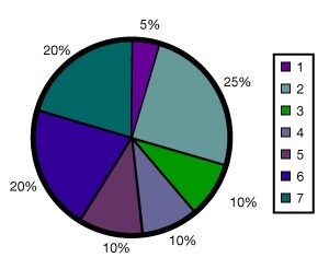 HURRY PLEASE WORTH 99pts The circle graph shows the percentage of numbered tiles in-example-1