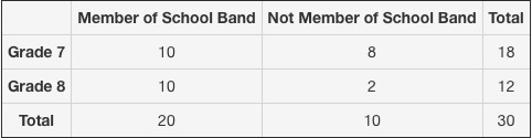 The following two-way table shows the data for the students of two different grades-example-1