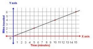 PLEASE HELP ME BABES!! What is the unit rate expressed in the graph? A) 2 miles/minute-example-1