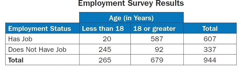 What is the probability that a randomly selected person surveyed has a job, given-example-1