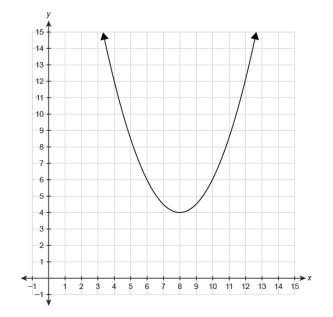 20 PTS!! The graph shows the quadratic function f(x) . What is the average rate of-example-1