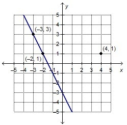 NEED HELP PLEASE! What is the equation, in point-slope form, of the line that is parallel-example-1