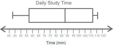 Help please!... The box plot shows the total amount of time, in minutes, the students-example-1