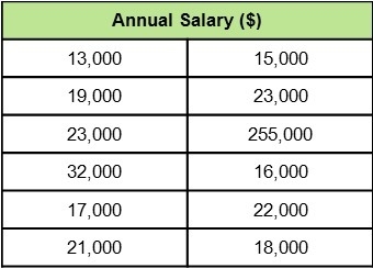 Which type of graph would be most appropriate to display this data? A. a histogram-example-1