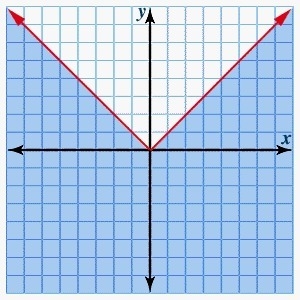 Solve the problem and then click on the correct graph. y = |x|-example-1