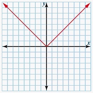 Solve the problem and then click on the correct graph. y = |x|-example-2