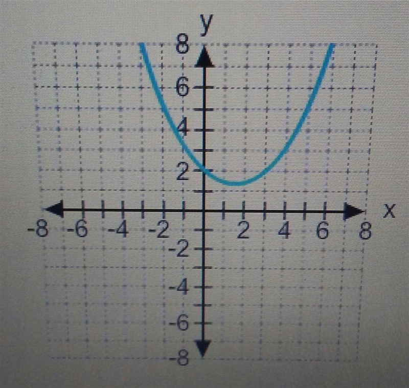 PLEASE HELP!!! ANYONE??? Which of the Following equation describes the graph? A. y-example-1