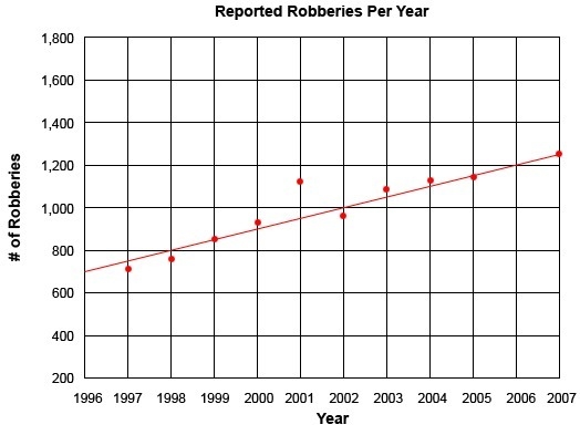 The city of Harmonville created a scatter plot to illustrate the number of robberies-example-1