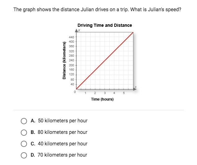 The graph shows the distance Julian drives on a trip. What is Julian's speed?-example-1