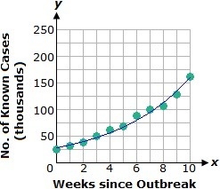 Pls help soon:) The graph below shows the total number of known cases of a virus over-example-1