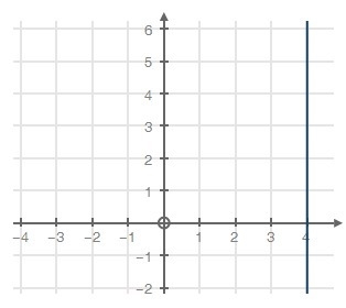 Select the equation of the line that passes through the point (−2, 3) and is perpendicular-example-1