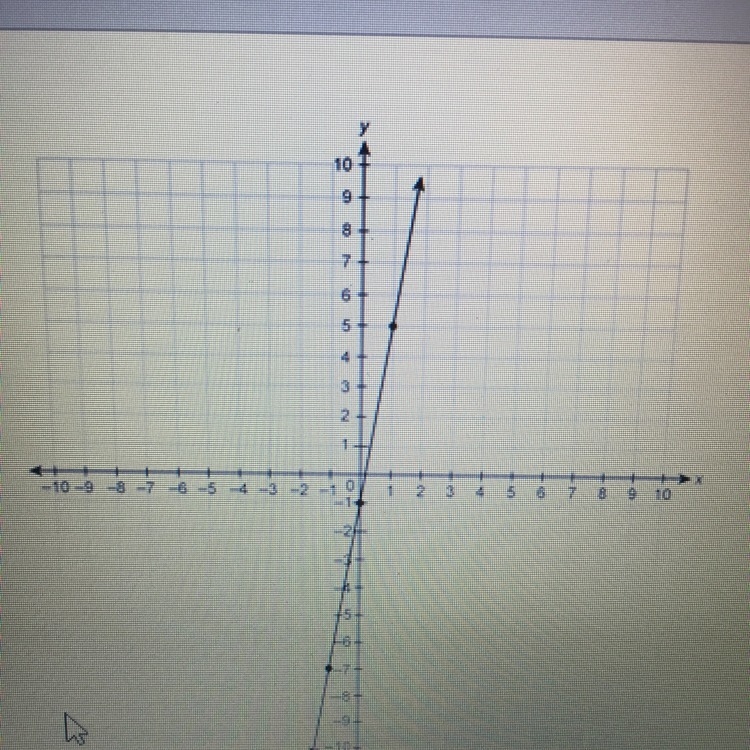 What is the slope of the graph? (PLEASE HELP)-example-1