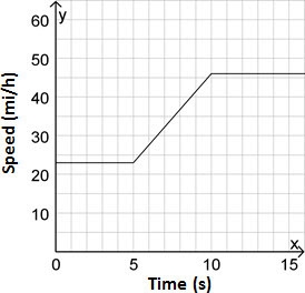 A car maintains a speed of 23 mi/h for five seconds it then accelerates to a speed-example-1