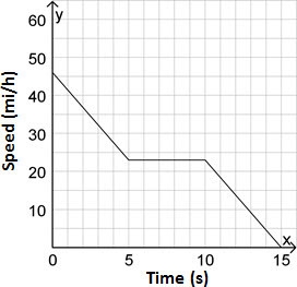 A car maintains a speed of 23 mi/h for five seconds it then accelerates to a speed-example-2