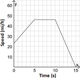 A car maintains a speed of 23 mi/h for five seconds it then accelerates to a speed-example-3