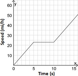 A car maintains a speed of 23 mi/h for five seconds it then accelerates to a speed-example-4