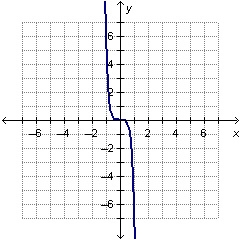 What function is graphed below?-example-1