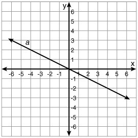 Whats the slope of this graph??-example-1