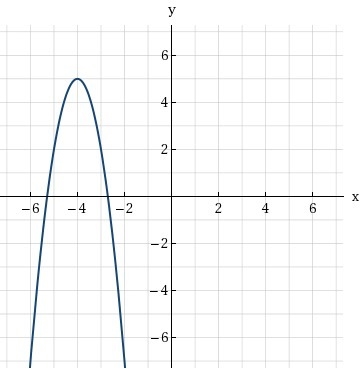 Write the equation for the graphed function. I worked out y = 5 - 4 (x + 4)^2 but-example-1