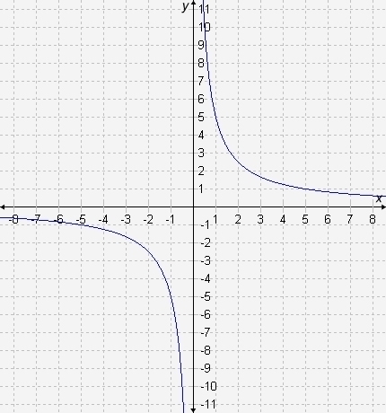 What is the average rate of change of f(x), represented by the graph, over the interval-example-1