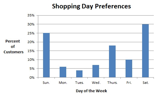 A grocery store surveys its customers to determine which day they prefer to shop for-example-1