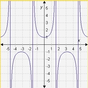 Which graph shows an odd function?-example-3