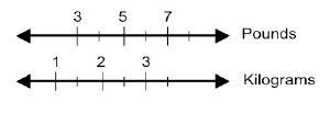 The double number line below shows the approximate number of kilograms in a certain-example-1