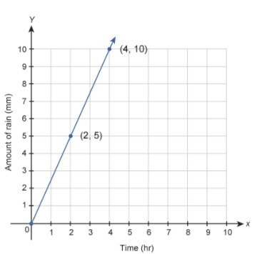 This graph shows the amount of rain that falls in a given amount of time. What is-example-1